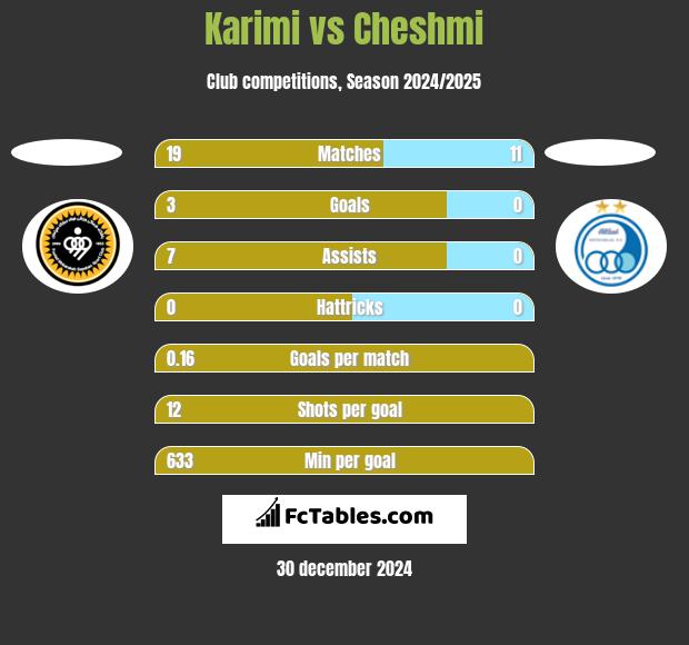 Karimi vs Cheshmi h2h player stats