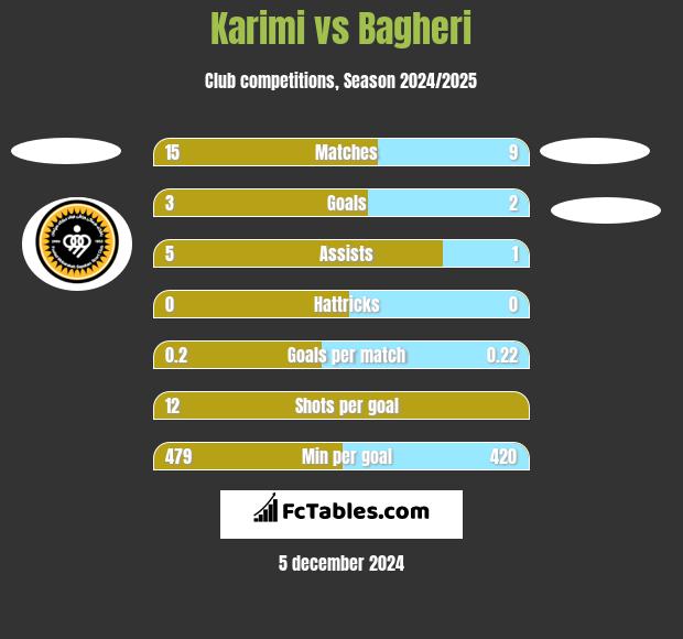 Karimi vs Bagheri h2h player stats