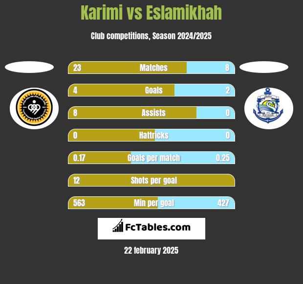 Karimi vs Eslamikhah h2h player stats