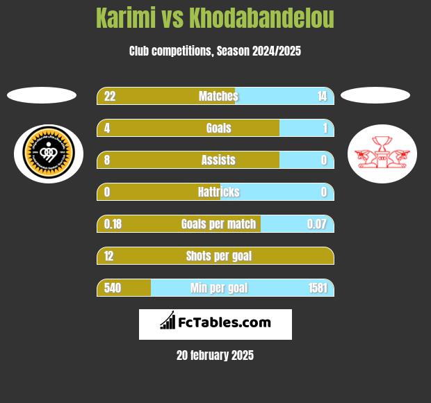 Karimi vs Khodabandelou h2h player stats