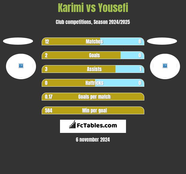 Karimi vs Yousefi h2h player stats