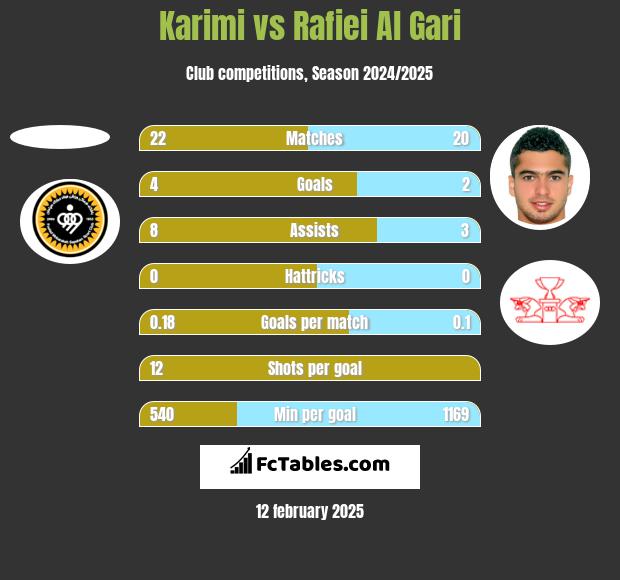 Karimi vs Rafiei Al Gari h2h player stats