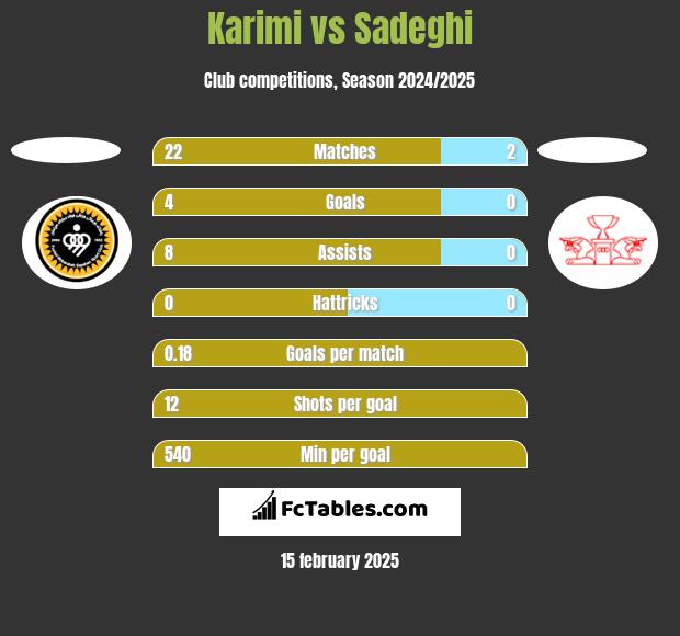 Karimi vs Sadeghi h2h player stats