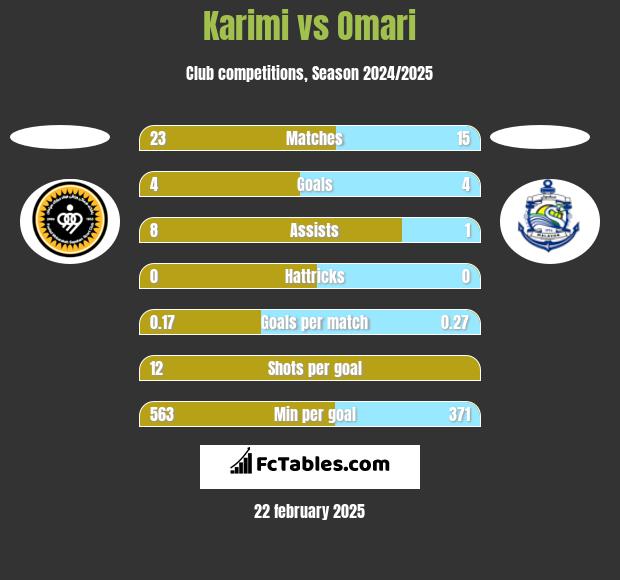 Karimi vs Omari h2h player stats