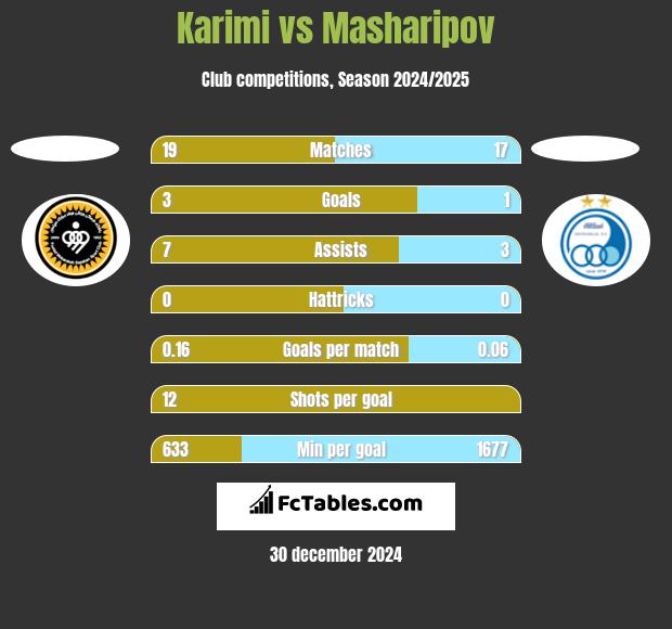 Karimi vs Masharipov h2h player stats