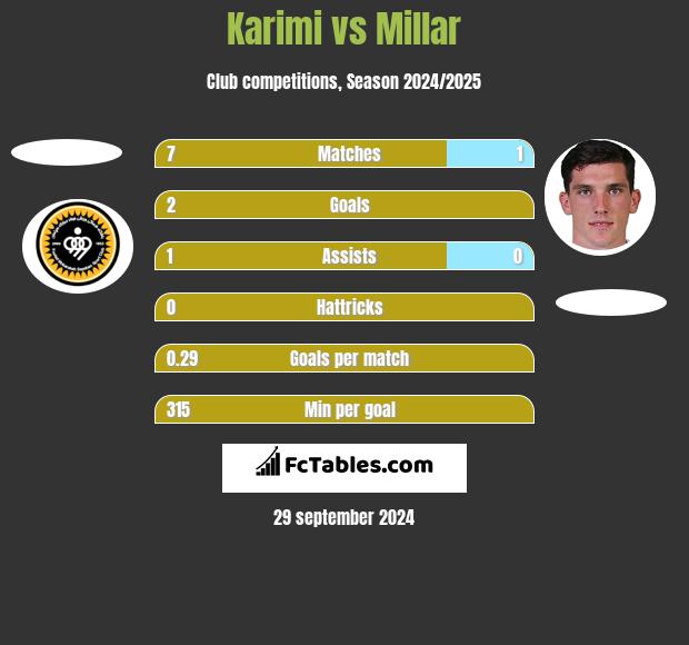 Karimi vs Millar h2h player stats