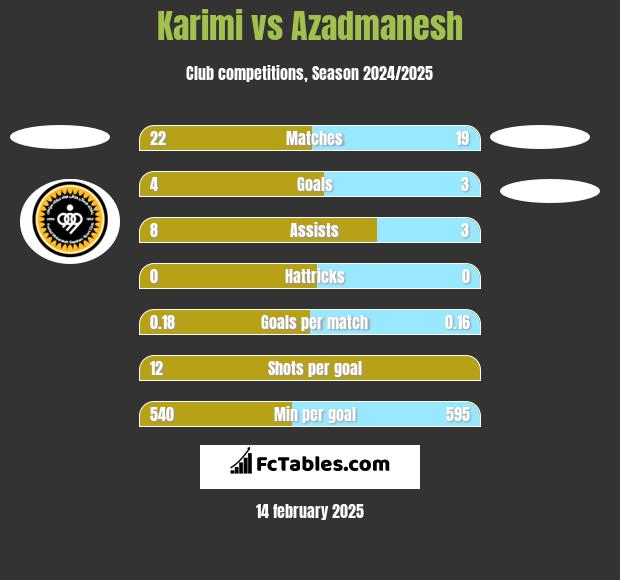 Karimi vs Azadmanesh h2h player stats