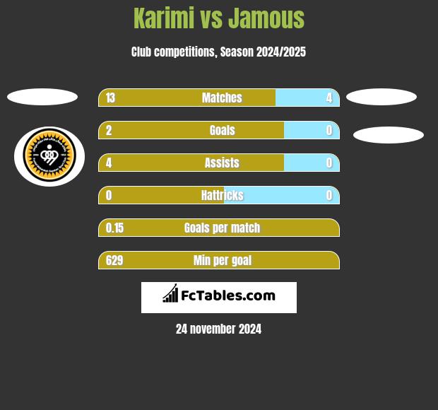 Karimi vs Jamous h2h player stats