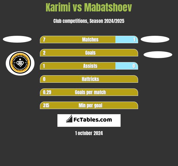 Karimi vs Mabatshoev h2h player stats