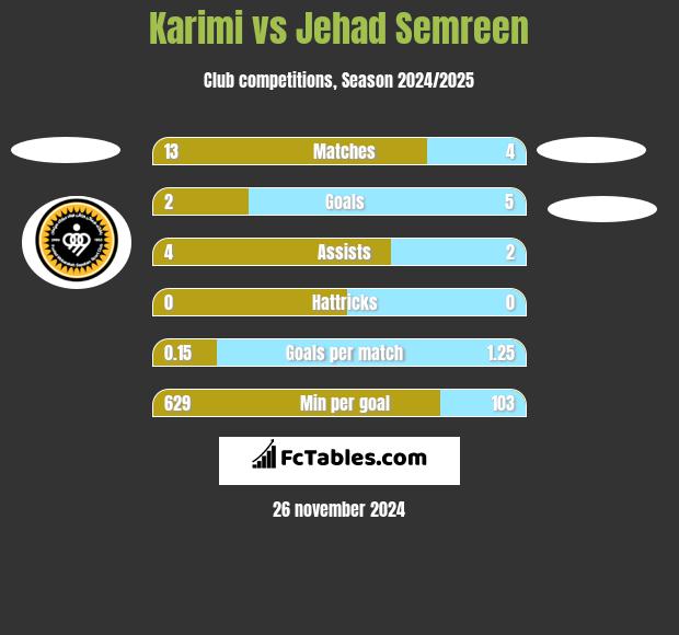 Karimi vs Jehad Semreen h2h player stats