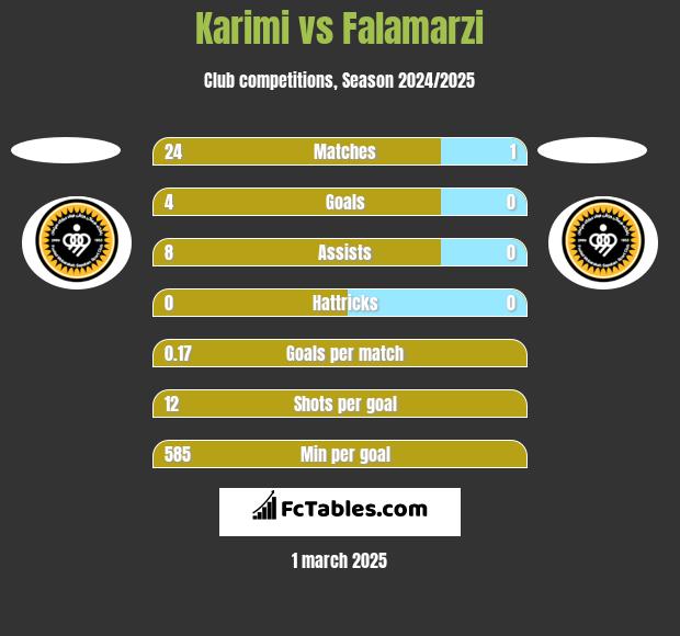 Karimi vs Falamarzi h2h player stats