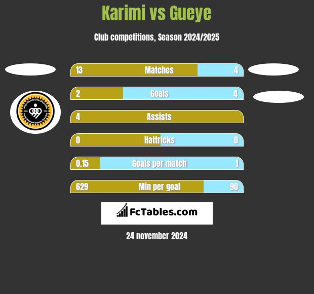 Karimi vs Gueye h2h player stats