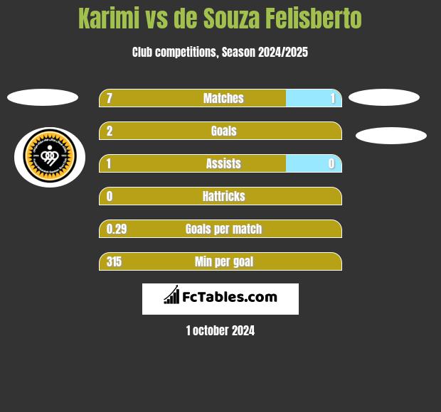 Karimi vs de Souza Felisberto h2h player stats