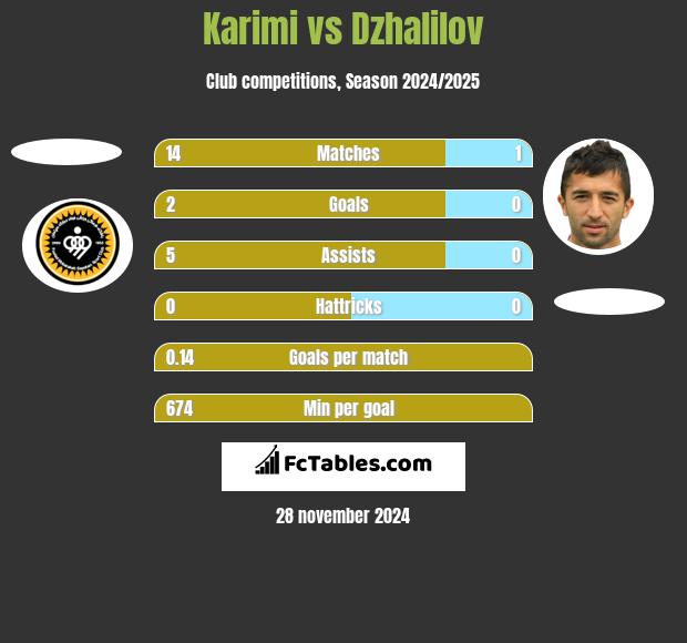 Karimi vs Dzhalilov h2h player stats