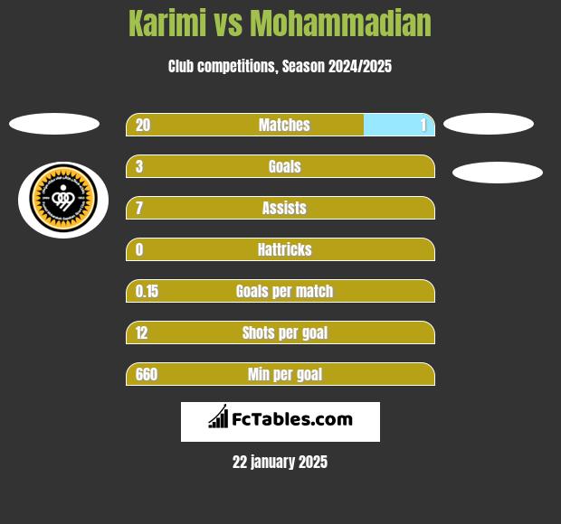 Karimi vs Mohammadian h2h player stats