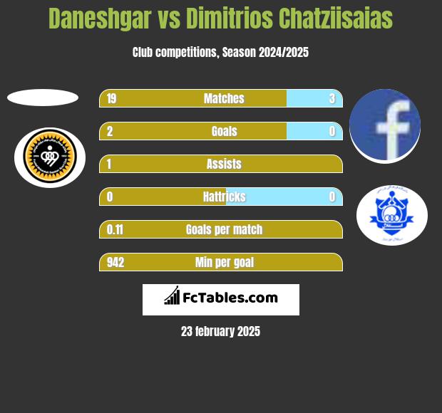 Daneshgar vs Dimitrios Chatziisaias h2h player stats