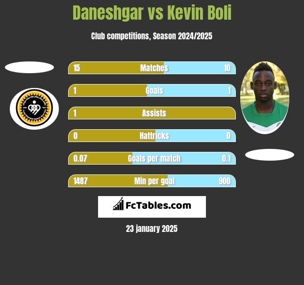 Daneshgar vs Kevin Boli h2h player stats