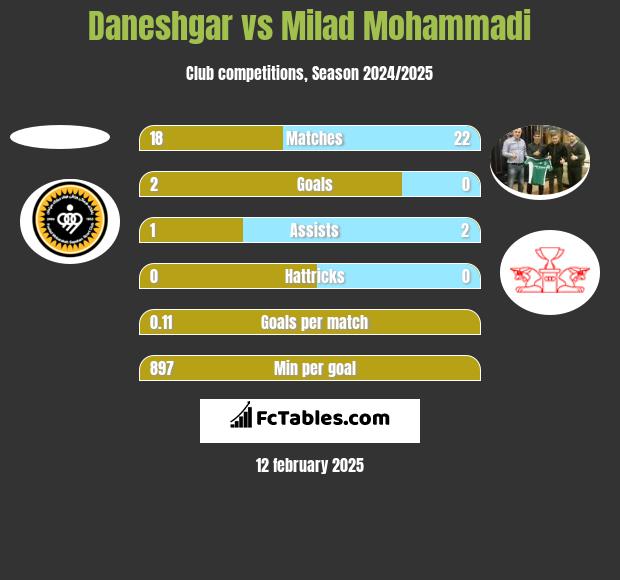 Daneshgar vs Milad Mohammadi h2h player stats