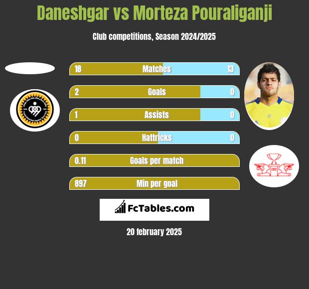 Daneshgar vs Morteza Pouraliganji h2h player stats