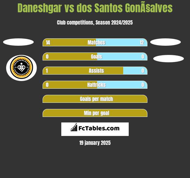 Daneshgar vs dos Santos GonÃ§alves h2h player stats