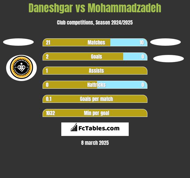 Daneshgar vs Mohammadzadeh h2h player stats