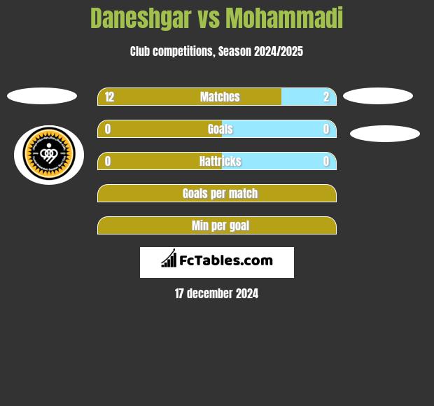 Daneshgar vs Mohammadi h2h player stats