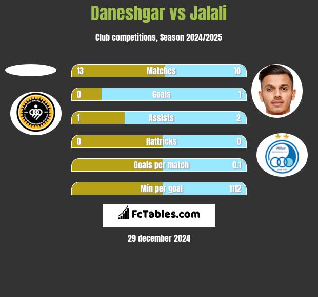 Daneshgar vs Jalali h2h player stats