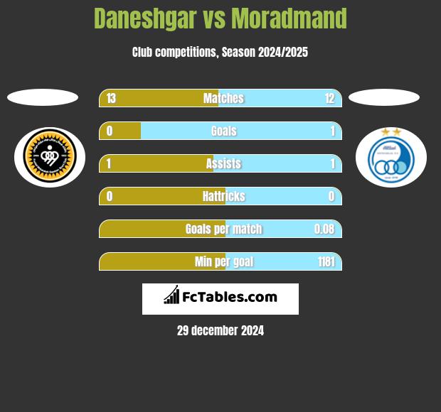 Daneshgar vs Moradmand h2h player stats