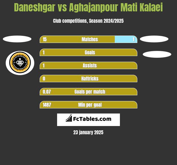 Daneshgar vs Aghajanpour Mati Kalaei h2h player stats