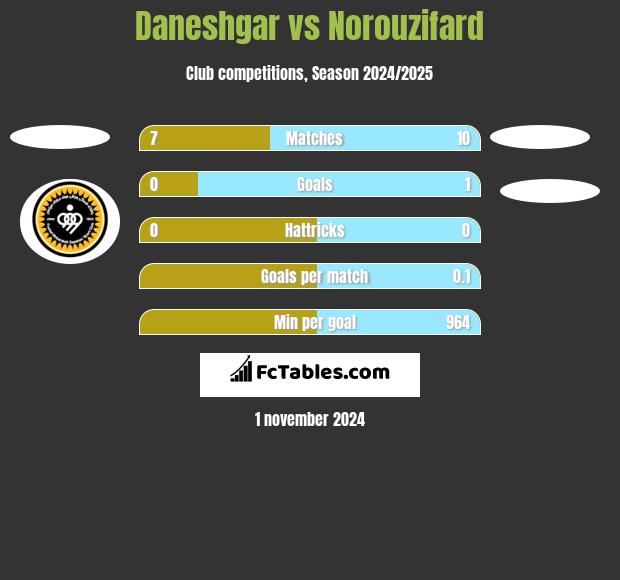 Daneshgar vs Norouzifard h2h player stats