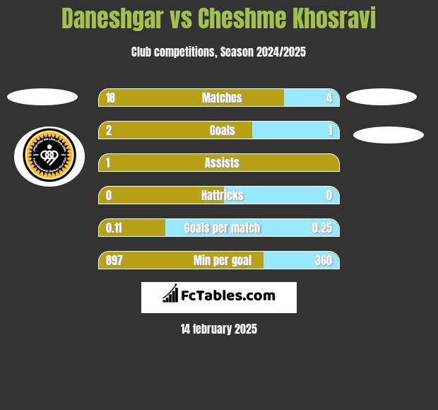 Daneshgar vs Cheshme Khosravi h2h player stats