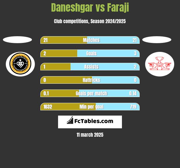 Daneshgar vs Faraji h2h player stats