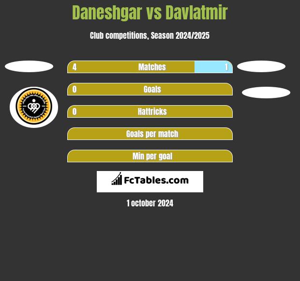 Daneshgar vs Davlatmir h2h player stats