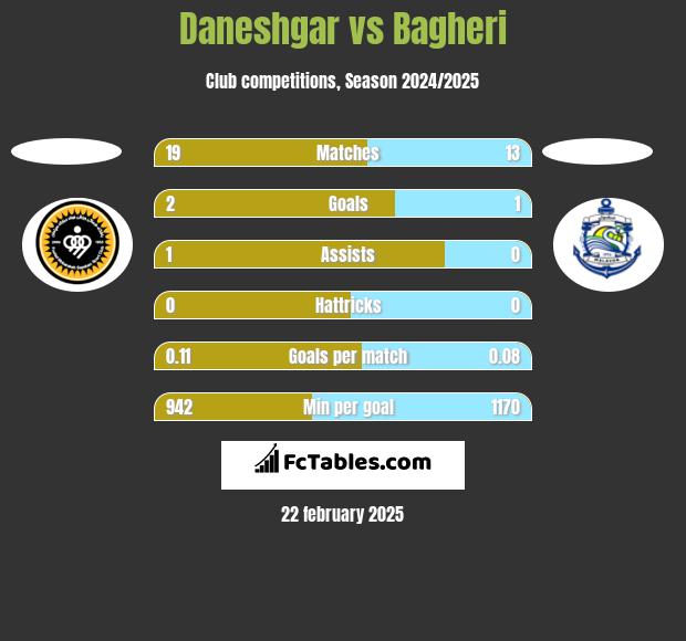 Daneshgar vs Bagheri h2h player stats