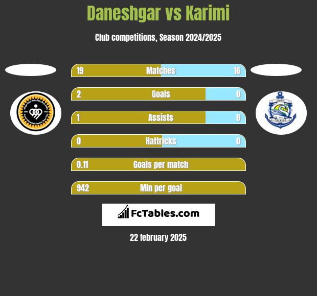 Daneshgar vs Karimi h2h player stats