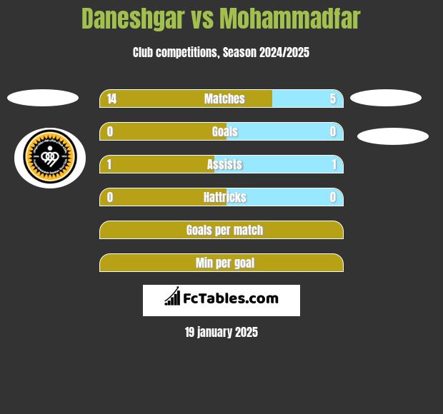 Daneshgar vs Mohammadfar h2h player stats