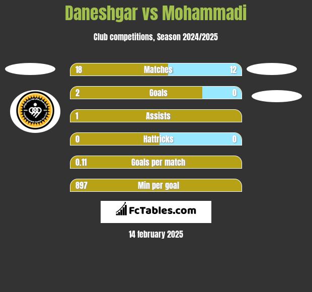 Daneshgar vs Mohammadi h2h player stats