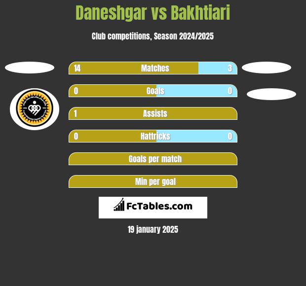 Daneshgar vs Bakhtiari h2h player stats