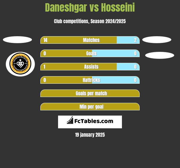 Daneshgar vs Hosseini h2h player stats