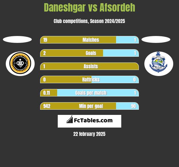 Daneshgar vs Afsordeh h2h player stats