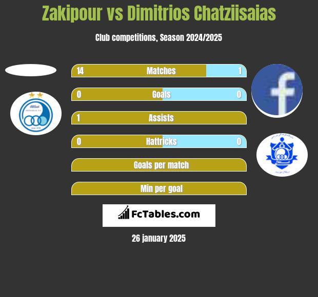 Zakipour vs Dimitrios Chatziisaias h2h player stats