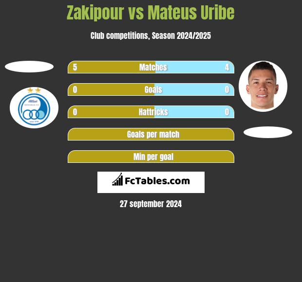 Zakipour vs Mateus Uribe h2h player stats