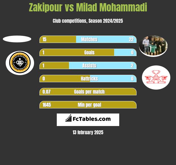 Zakipour vs Milad Mohammadi h2h player stats