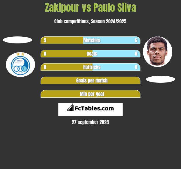 Zakipour vs Paulo Silva h2h player stats