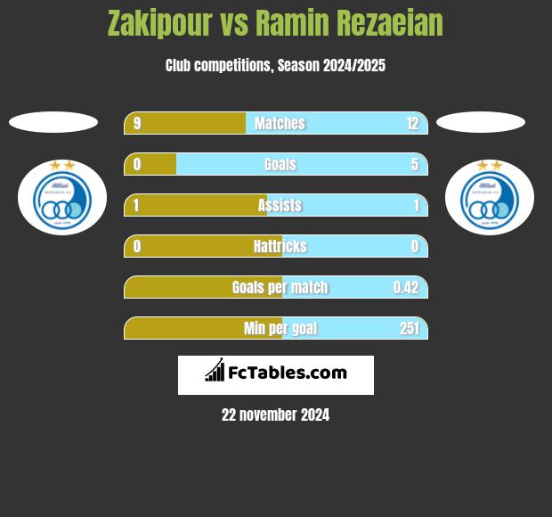 Zakipour vs Ramin Rezaeian h2h player stats