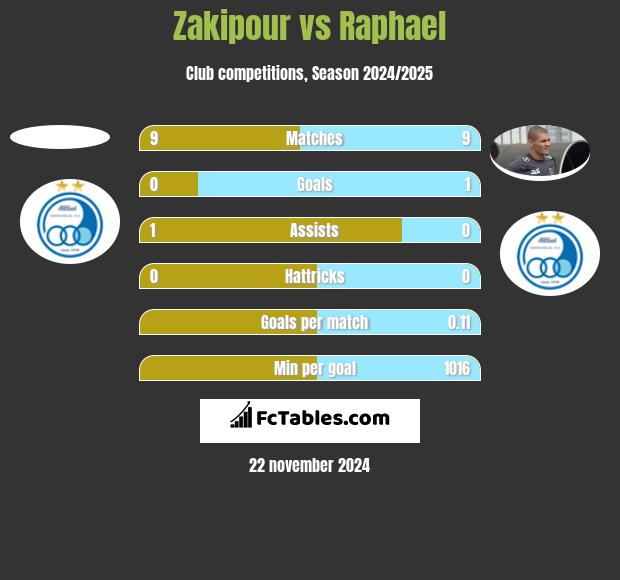 Zakipour vs Raphael h2h player stats