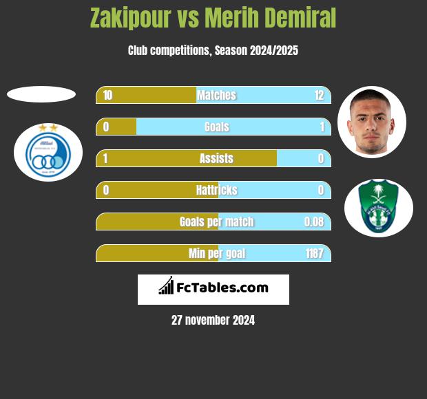 Zakipour vs Merih Demiral h2h player stats