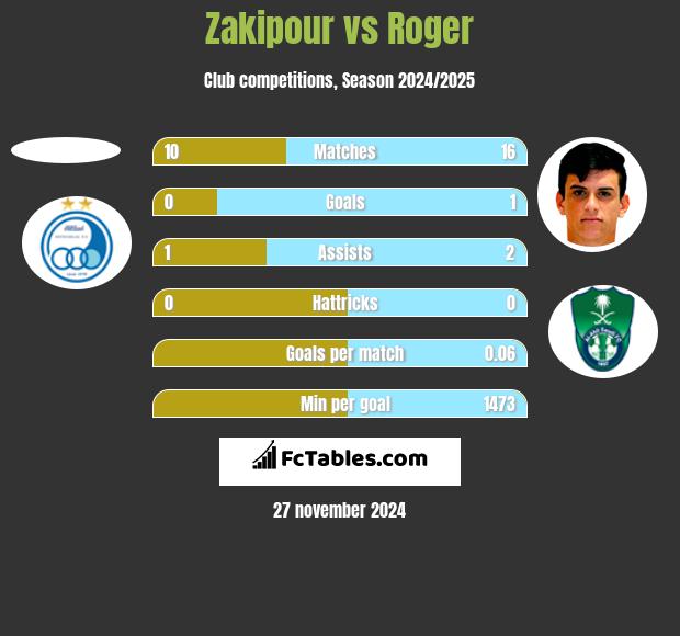 Zakipour vs Roger h2h player stats