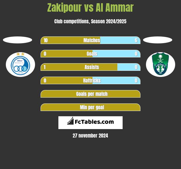 Zakipour vs Al Ammar h2h player stats