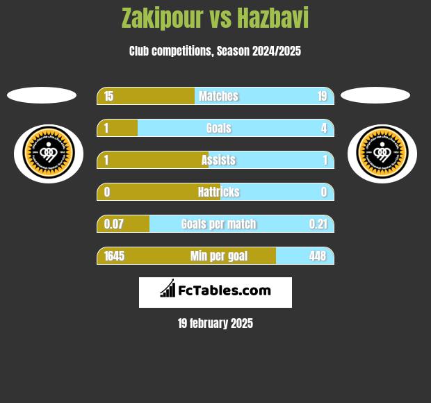 Zakipour vs Hazbavi h2h player stats